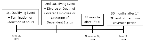 COBRA Timeline